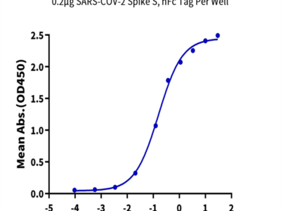 Biotinylated Human ACE2ACEH Protein