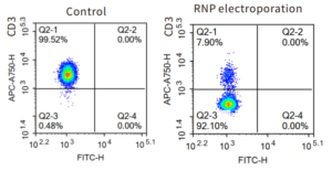 Celetrix Genome editing with Cell Electroporation Model LE+ and Model LE+