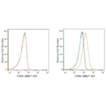 ABflo® 488 Rabbit anti-Human CD64 mAb (A21939)