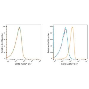 ABflo® 647 Rabbit anti-Human CD48 mAb (A21946)