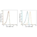 ABflo® 488 Rabbit anti-Human CD27 mAb (A22063)