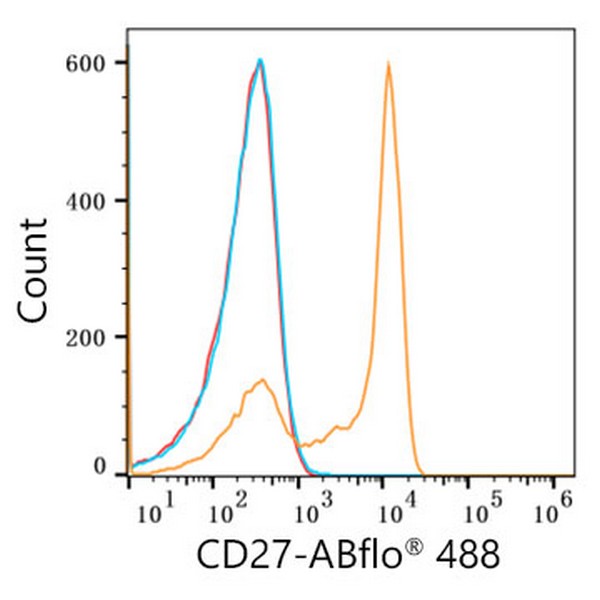 A22063: ABflo® 488 Rabbit anti-Human CD27 mAb