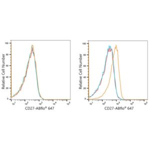ABflo® 647 Rabbit anti-Human CD27 mAb (A22064)