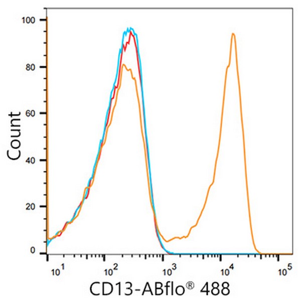 ABflo® 488 Rabbit IgG isotype control (A22069) ABflo® 488 Rabbit IgG isotype control (A22069)