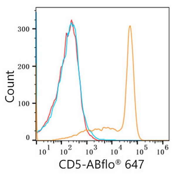 A22186: ABflo® 647 Rabbit anti-Human CD5 mAb