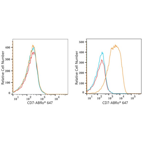 ABflo® 647 Rabbit anti-Human CD7 mAb (A22194) ABflo® 647 Rabbit anti-Human CD7 mAb (A22194)