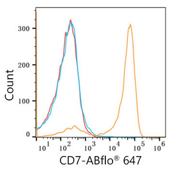 A22194: ABflo® 647 Rabbit anti-Human CD7 mAb