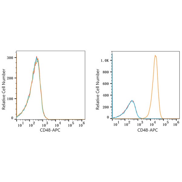 APC Rabbit anti-Human CD48 mAb, glycerol free (A22209N) APC Rabbit anti-Human CD48 mAb, glycerol free (A22209N)