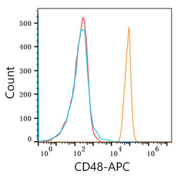 A22209N: APC Rabbit anti-Human CD48 mAb, glycerol free