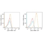 ABflo® 647 Rabbit anti-Human CD51 mAb (A22299)