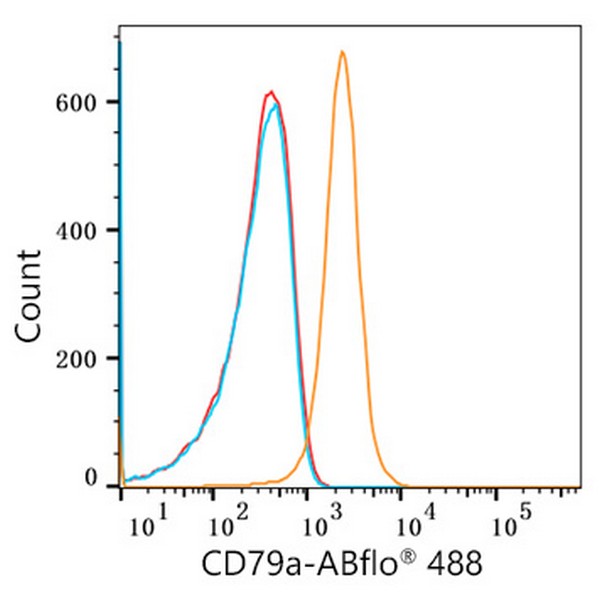 ABflo® 488 Rabbit anti-Human CD79a mAb (A22300) ABflo® 488 Rabbit anti-Human CD79a mAb (A22300)