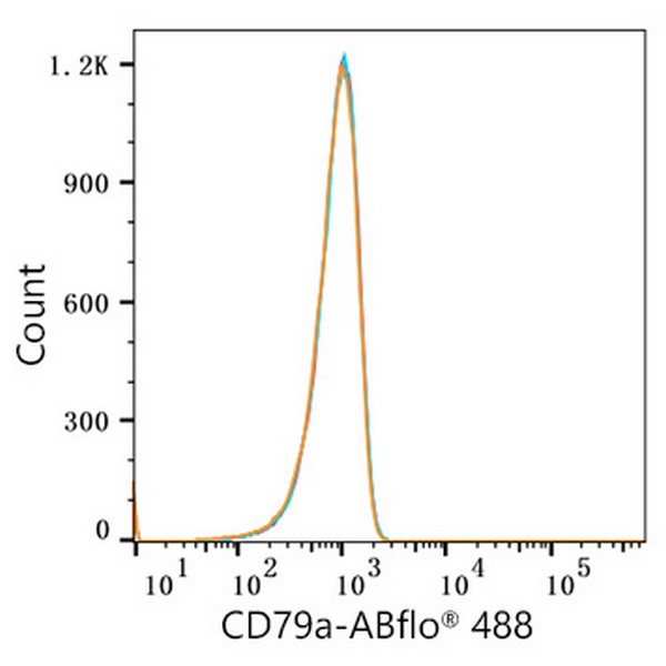 A22300: ABflo® 488 Rabbit anti-Human CD79a mAb