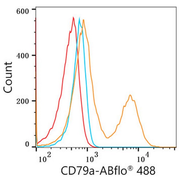 Abclonal ABflo® 488 Rabbit anti-Human CD79a mAb (Catalog Number: A22300)