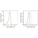 ABflo® 488 Rabbit anti-Human PD-L1/CD274 mAb (A22304)