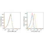 ABflo® 647 Rabbit anti-Human PD-L1/CD274 mAb (A22305)