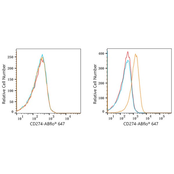 ABflo® 647 Rabbit anti-Human PD-L1/CD274 mAb (A22305) ABflo® 647 Rabbit anti-Human PD-L1/CD274 mAb (A22305)