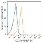 ABflo® 647 Rabbit anti-Human PD-L1/CD274 mAb (Catalog Number: A22305) Abclonal