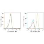 ABflo® 488 Rabbit anti-Human CD172a/SIRPα mAb (A22308)