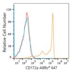 ABflo® 647 Rabbit anti-Human CD172a/SIRPα mAb (Catalog Number: A22309) Abclonal