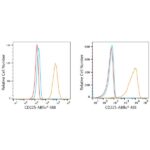 A22310: ABflo® 488 Rabbit anti-Human CD225/IFITM1 mAb