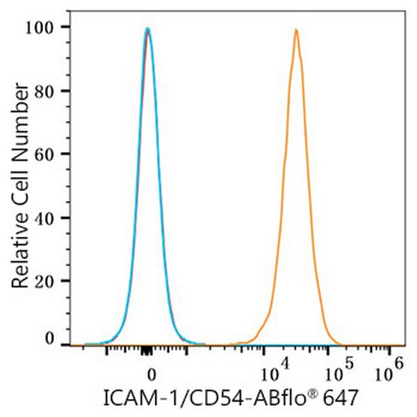 ABflo® 647 Rabbit anti-Human ICAM-1/CD54 mAb (Catalog Number: A22313) Abclonal