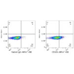 Abclonal ABflo® 488 Rabbit anti-Human CD326/EPCAM mAb (Catalog Number: A22485)