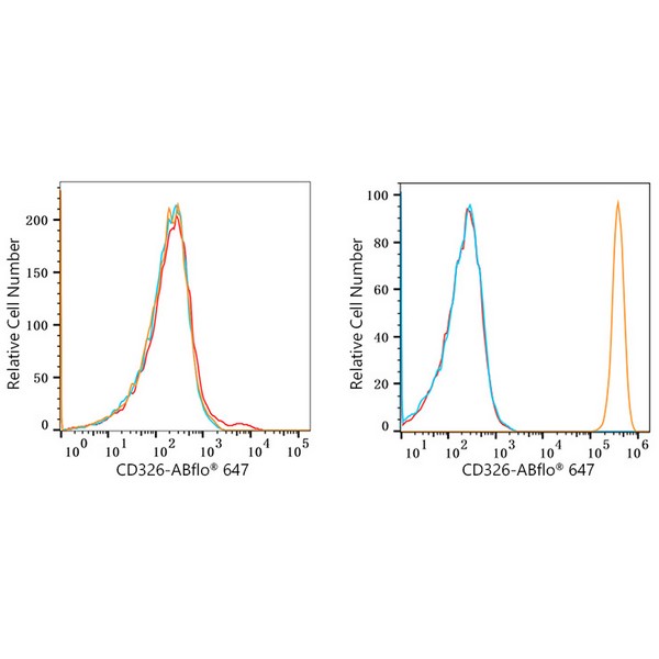 ABflo® 647 Rabbit anti-Human CD326/EPCAM mAb (A22486) ABflo® 647 Rabbit anti-Human CD326/EPCAM mAb (A22486)