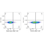 Abclonal ABflo® 647 Rabbit anti-Human CD326/EPCAM mAb (Catalog Number: A22486)