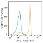 ABflo® 647 Rabbit anti-Human TIM-3/HAVCR2 mAb (Catalog Number: A22489) Abclonal