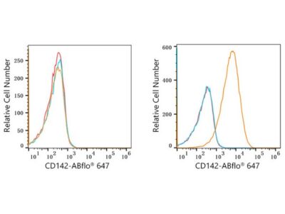 ABflo® 647 Rabbit anti-Human CD142 mAb (A22493)