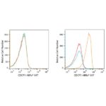 ABflo® 647 Rabbit anti-Human CDCP1 mAb (A22499)