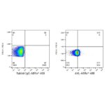 ABflo® 488 Rabbit anti-Human AXL mAb (Catalog Number: A22502) Abclonal