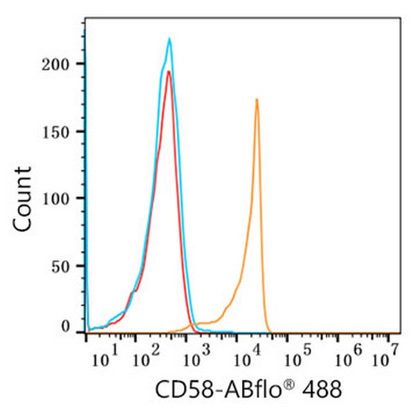 Abclonal ABflo® 488 Rabbit anti-Human CD58 mAb (Catalog Number: A22512)