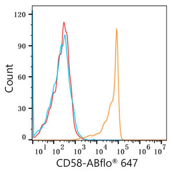 Abclonal ABflo® 647 Rabbit anti-Human CD58 mAb (Catalog Number: A22513)