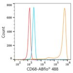 Abclonal ABflo® 488 Rabbit anti-Human CD68 mAb (Catalog Number: A22514)