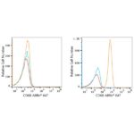 ABflo® 647 Rabbit anti-Human CD68 mAb (A22515)