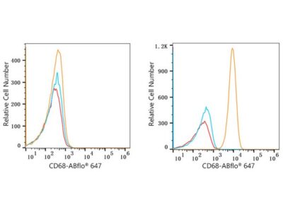 ABflo® 647 Rabbit anti-Human CD68 mAb (A22515)