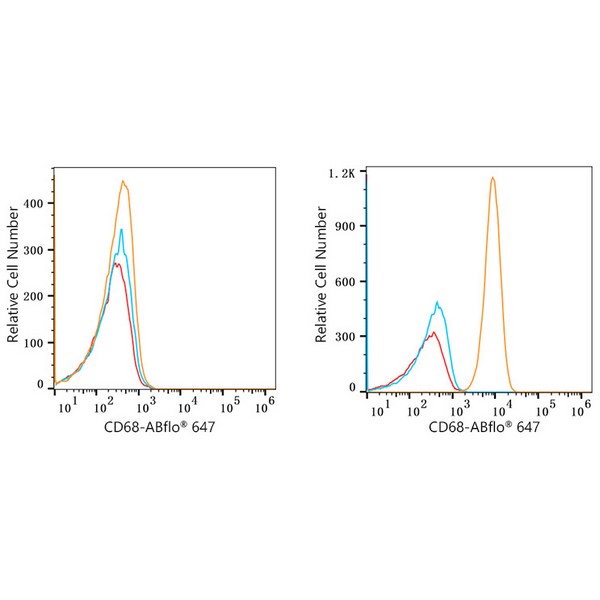 ABflo® 647 Rabbit anti-Human CD68 mAb (A22515) ABflo® 647 Rabbit anti-Human CD68 mAb (A22515)