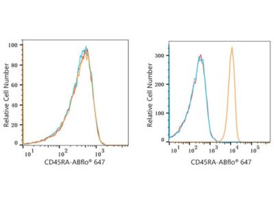 ABflo® 647 Rabbit anti-Human CD45RA mAb (A22571)