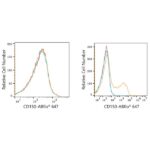 ABflo® 647 Rabbit anti-Human CD150/SLAM mAb (A22581)