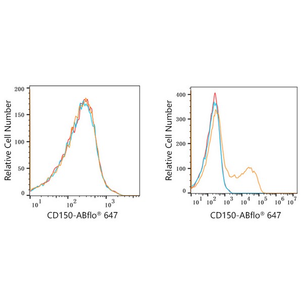 ABflo® 647 Rabbit anti-Human CD150/SLAM mAb (A22581)