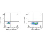 Abclonal ABflo® 647 Rabbit anti-Human CD150/SLAM mAb (Catalog Number: A22581)