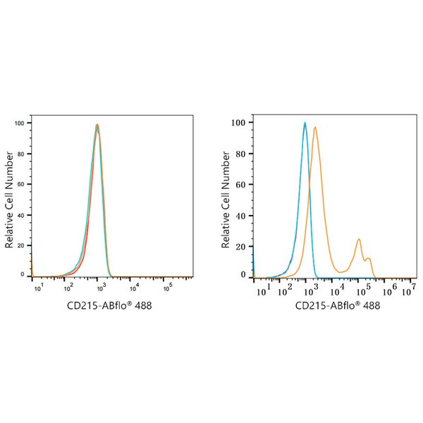 ABflo® 488 Rabbit anti-Human CD215/IL-15R alpha mAb (A22582) ABflo® 488 Rabbit anti-Human CD215/IL-15R alpha mAb (A22582)