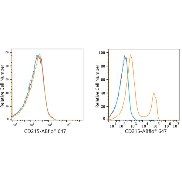 ABflo® 647 Rabbit anti-Human CD215/IL-15R alpha mAb (A22583)