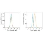 ABflo® 488 Rabbit anti-Human CD117/c-Kit mAb (A22586)