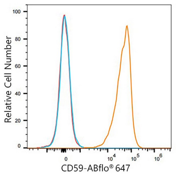 ABflo® 647 Rabbit anti-Human CD59 mAb (Catalog Number: A22589) Abclonal
