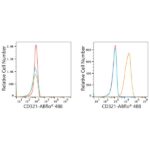 ABflo® 488 Rabbit anti-Human JAM-A/CD321/F11R mAb (A22592)