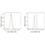 ABflo® 488 Rabbit anti-Human CD33 mAb (A22639)