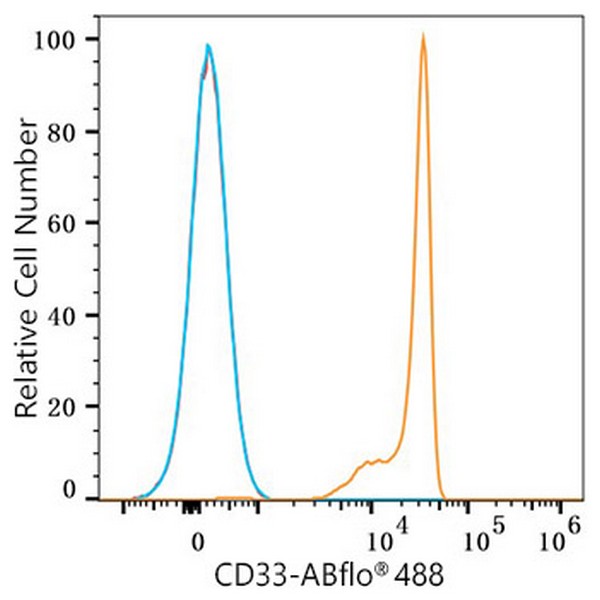 ABflo® 488 Rabbit anti-Human CD33 mAb (Catalog Number: A22639) Abclonal