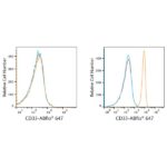 ABflo® 647 Rabbit anti-Human CD33 mAb (A22640)